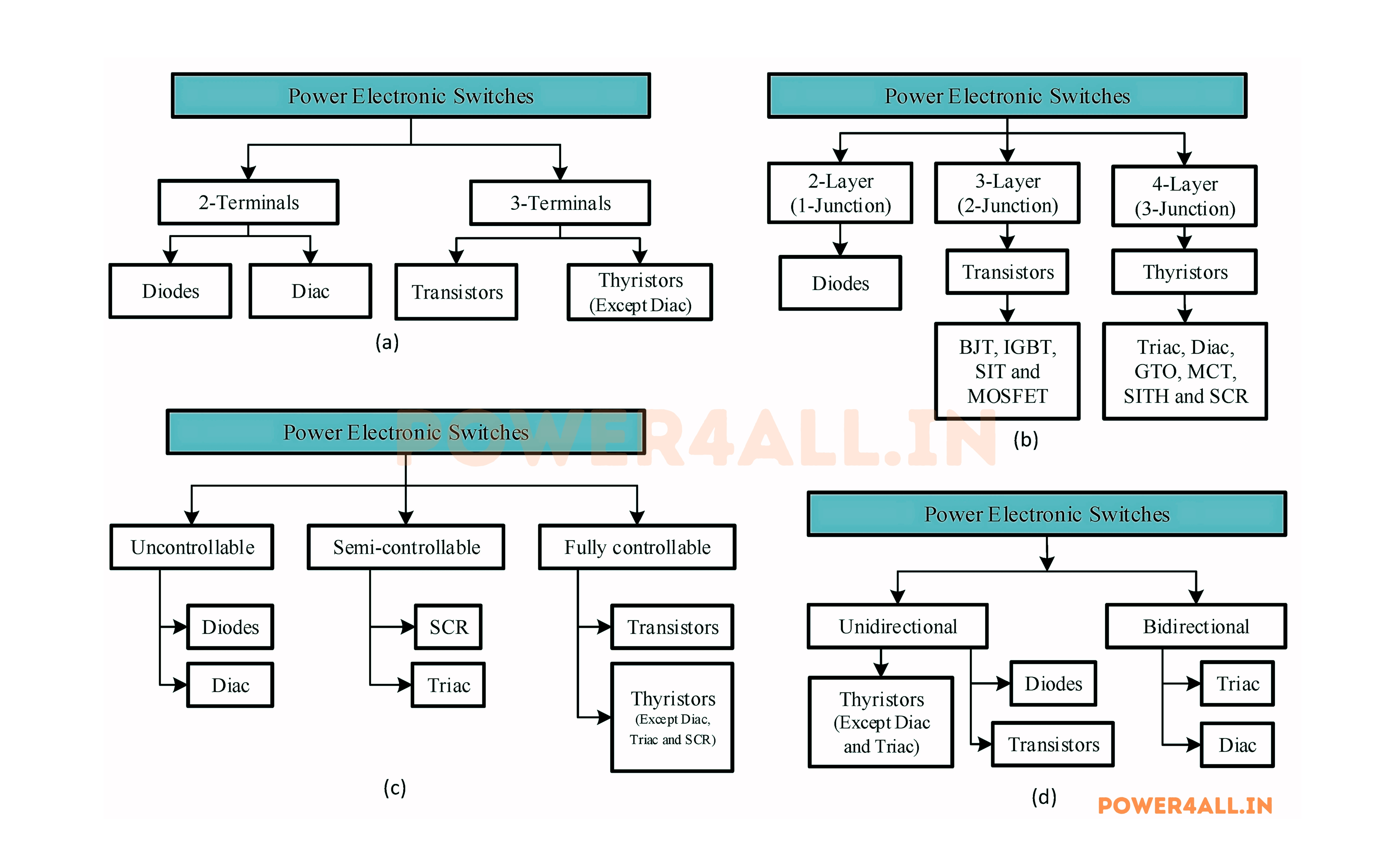 Comprehensive Power Semiconductor Device Types